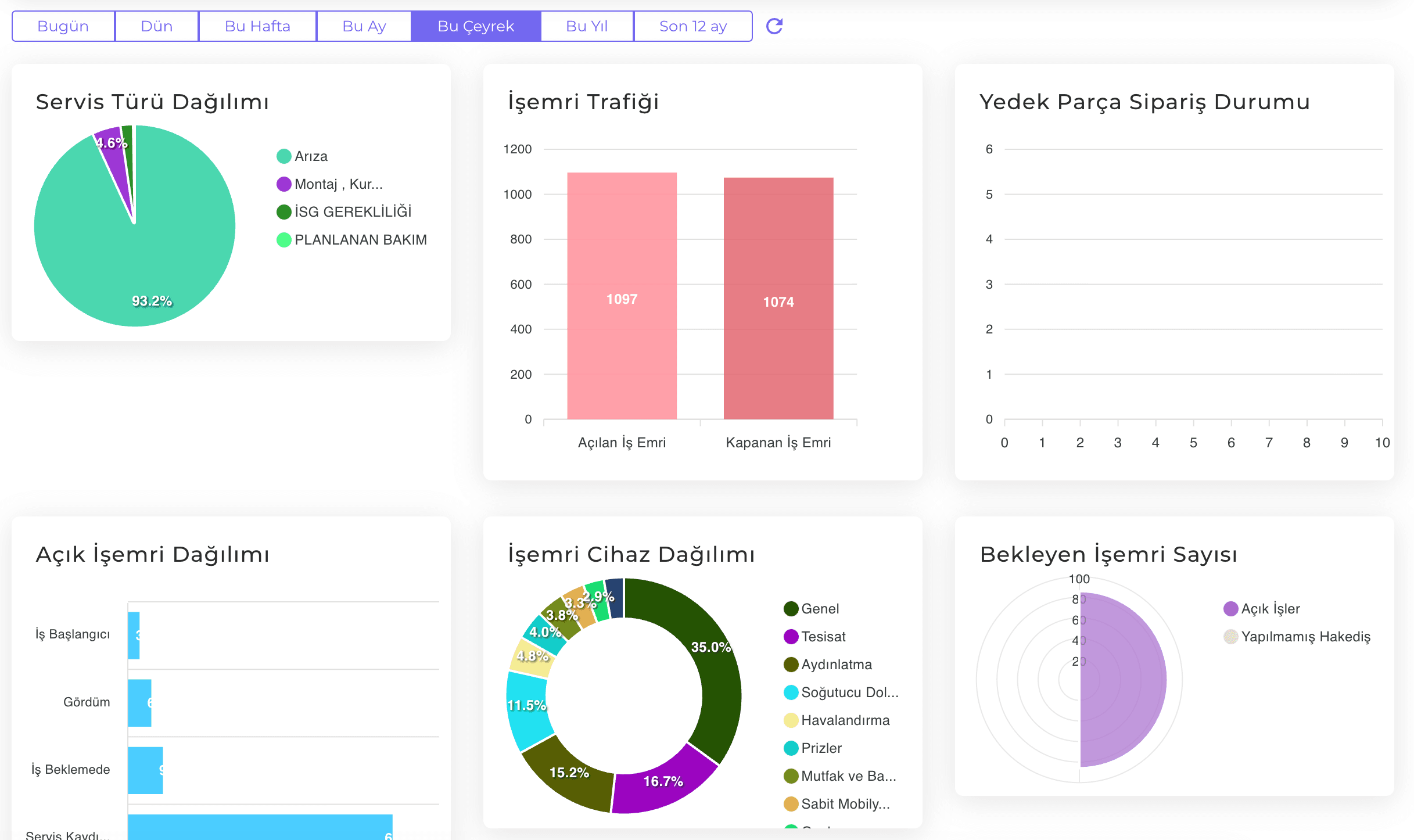 FieldCo Dashboard - Servis Analitik ve Raporlar